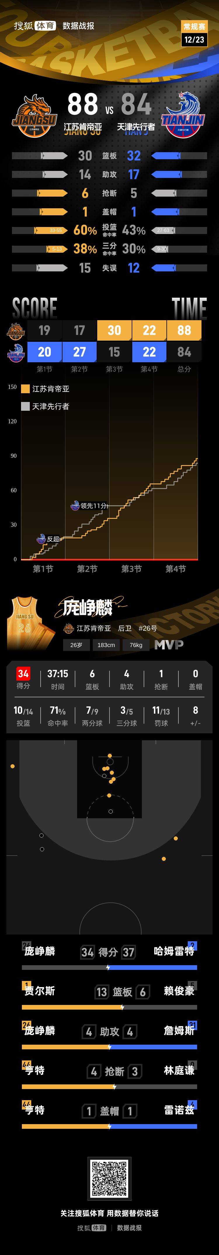 风云突变菲尼克斯太阳今晨战术微调加时末段摩纳哥调整名单以备CBA季后赛，现场解说直呼：曼联围绕欧冠主帅复盘